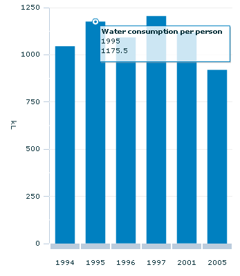 Graph Image for Water consumption per person(a)